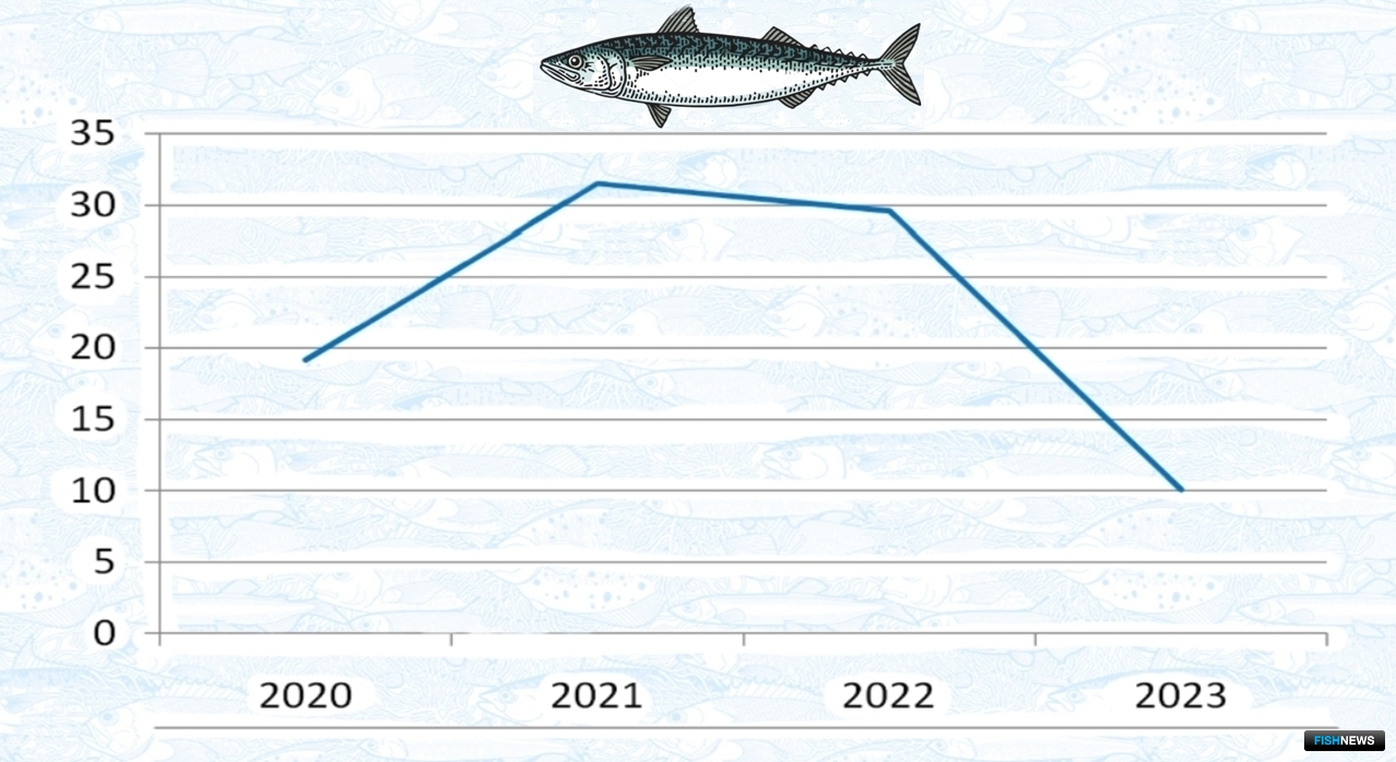 Динамика среднего вылова скумбрии на судно в сутки (2020-2023 гг.), тонны