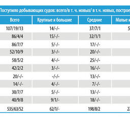  Таблица 1 – Пополнение рыбопромыслового флота России добывающими судами за 2002–2011 гг.