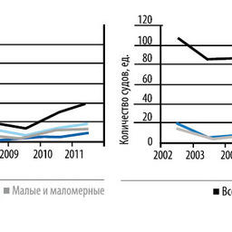 Рисунок 2 – Диаграммы динамики пополнения рыбопромыслового флота России добывающими судами за 2002–2011 гг.